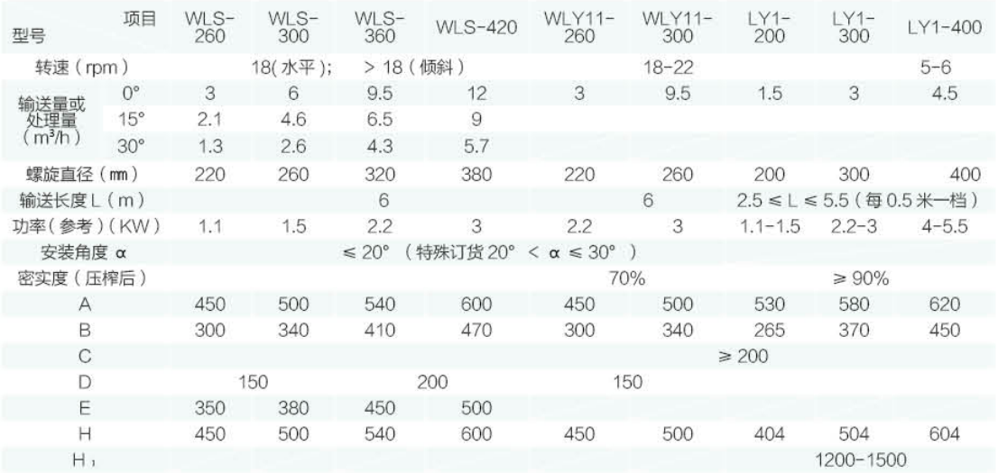 LY 型螺旋輸送機、壓榨機技術參數