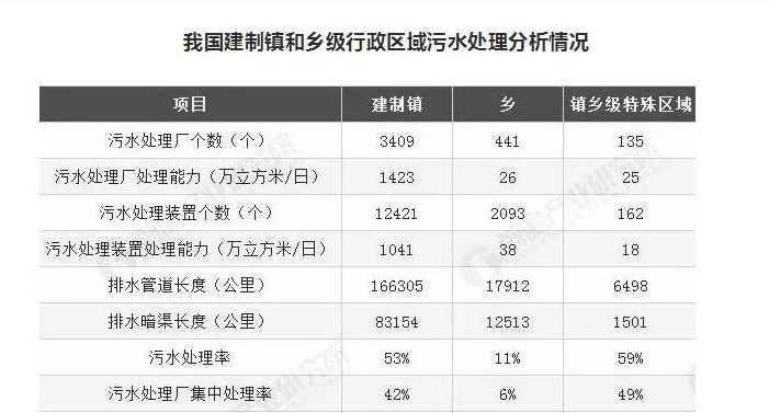 湖南建制鎮污水處理設施覆蓋率超99%，山東是多少？